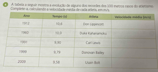 4  A tabela a seguir mostra a evolução de alguns dos recordes dos 100 metros rasos do atletismo. 
Complete-a, calculando a velocidade média de cada atleta, em m/s.