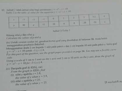 Jadual 2 ialah jadual nilai bagi persamaan y=-x^2-x+10
Tabl of value for the equation y=-x^2-x+10
Jadual 2/Toble 2 
Hitung nilai p dan nilai q. 
Calculate the values of p and g. 
(b) Untak ceraian soalan ini, gunakan kertas graf yang disediakan di halaman 26. Anda boleh 
menggunakan pembaris fleksibel. 
Menggunakan skala 2 cm kepada 1 unit pada paksi- x dan 2 cm kepada 10 unit pada paksi- y. lukis graf
y=-x^3-x+10 untuk -3≤ x≤ 4. 
For this part of the question, use the graph paper provided on page 26. You may use a flexible curve 
rule. 
Using a scale of 2 cm to 1 unit on the x-axis and 2 cm to 10 units on the y-axis, draw the gruph of
y=-x^3-x+10 for -3≤ x≤ 4. 
(c) Daripada graf dī 12(b) , cari 
From the graph in 12(b) find 
(i) nilai y apabila x=3.8. 
the value of y when x=3.8. 
(ii) nilai x apabila y=25. 
the value of x when y=25. [8 markah/8 m