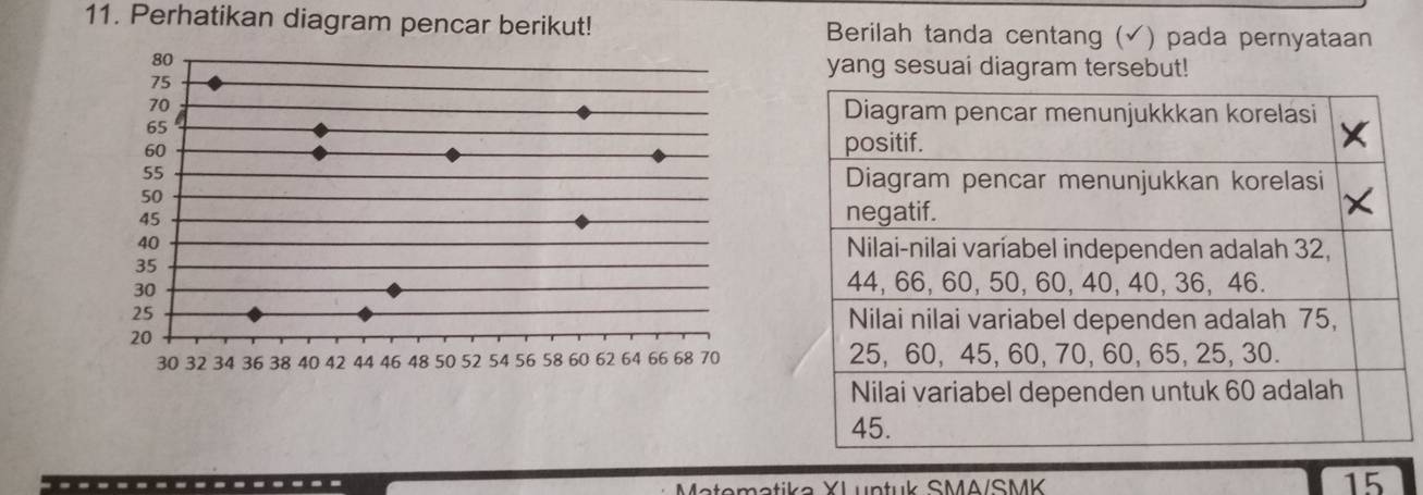 Perhatikan diagram pencar berikut!Berilah tanda centang (✓) pada pernyataan 
yang sesuai diagram tersebut! 

tika XLuntuk SMA/SMK
15