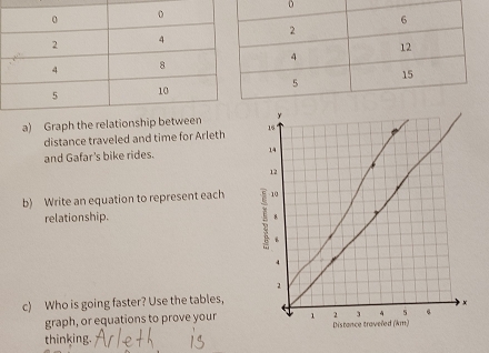 Graph the relation 
distance traveled and time for Arleth 
and Gafar's bike rides. 
b) Write an equation to represent each 
relationship. 
c) Who is going faster? Use the tables, 
graph, or equations to prove your 
thinking.