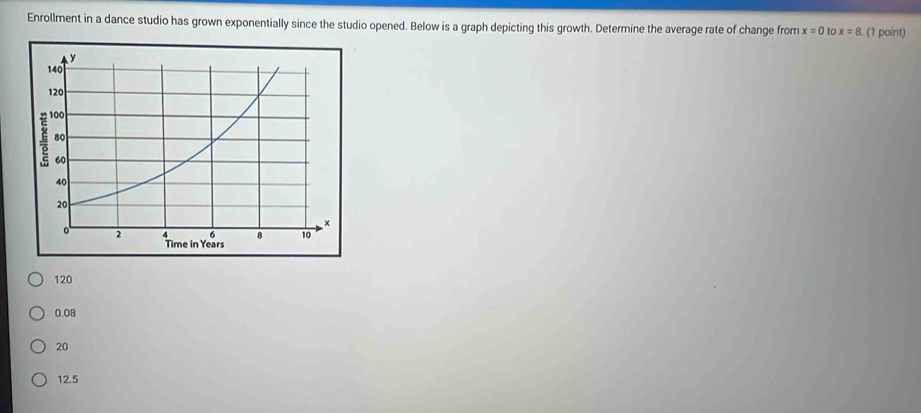 Enrollment in a dance studio has grown exponentially since the studio opened. Below is a graph depicting this growth. Determine the average rate of change from x=0 to x=8 (1 paint)
120
0.08
20
12.5