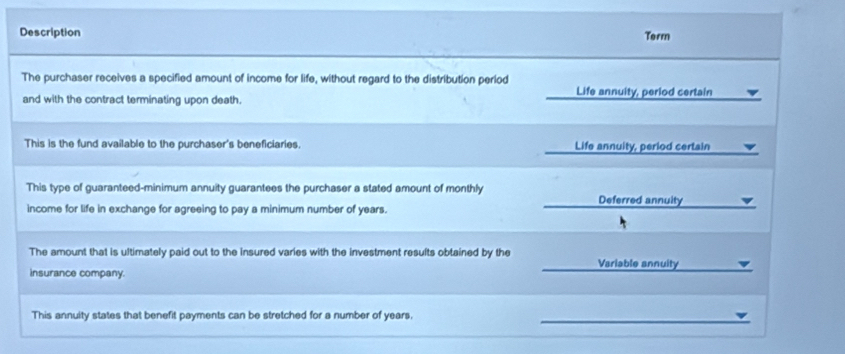 Description Term
The purchaser receives a specified amount of income for life, without regard to the distribution period
Life annuity, period certain
and with the contract terminating upon death.
This is the fund available to the purchaser's beneficiaries. Life annuity, period certain
This type of guaranteed-minimum annuity guarantees the purchaser a stated amount of monthly Deferred annuity
income for life in exchange for agreeing to pay a minimum number of years.
The amount that is ultimately paid out to the insured varies with the investment results obtained by the Variable annuity
insurance company.
This annuity states that benefit payments can be stretched for a number of years,