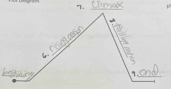 Plot Diagram 
7._