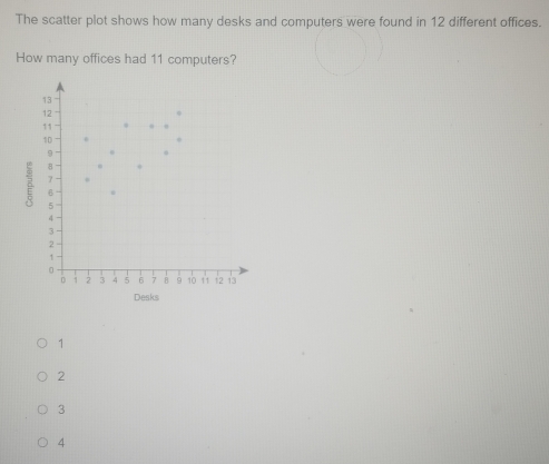 Solved: The scatter plot shows how many desks and computers were found ...