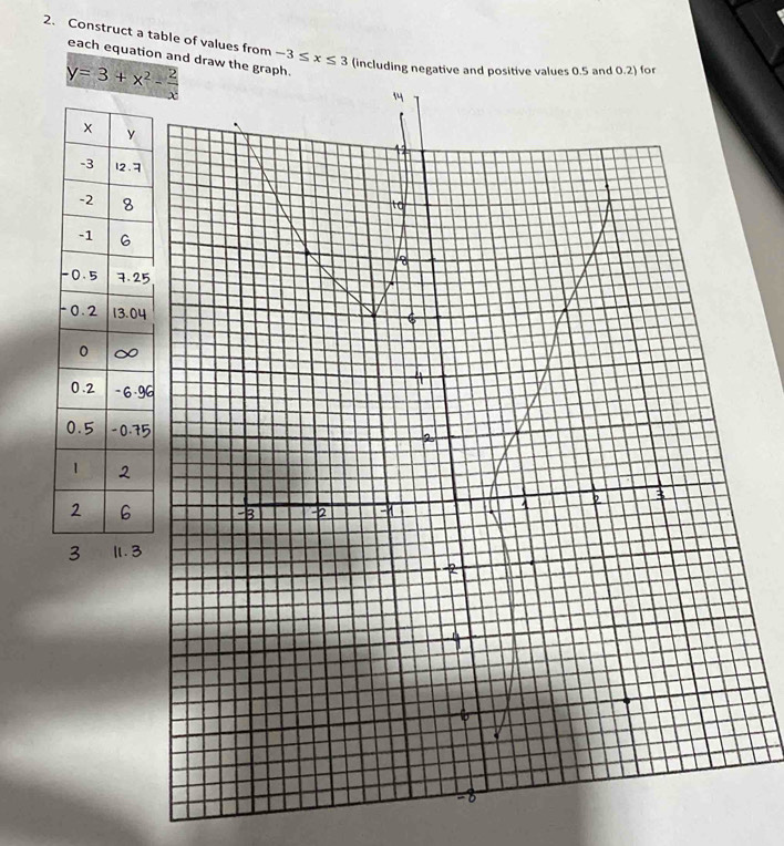 Construct a table of values from -3≤ x≤ 3 (including negative and positive values 0.5 and 0.2) for 
each equation and draw the graph.
y=3+x^2- 2/x 