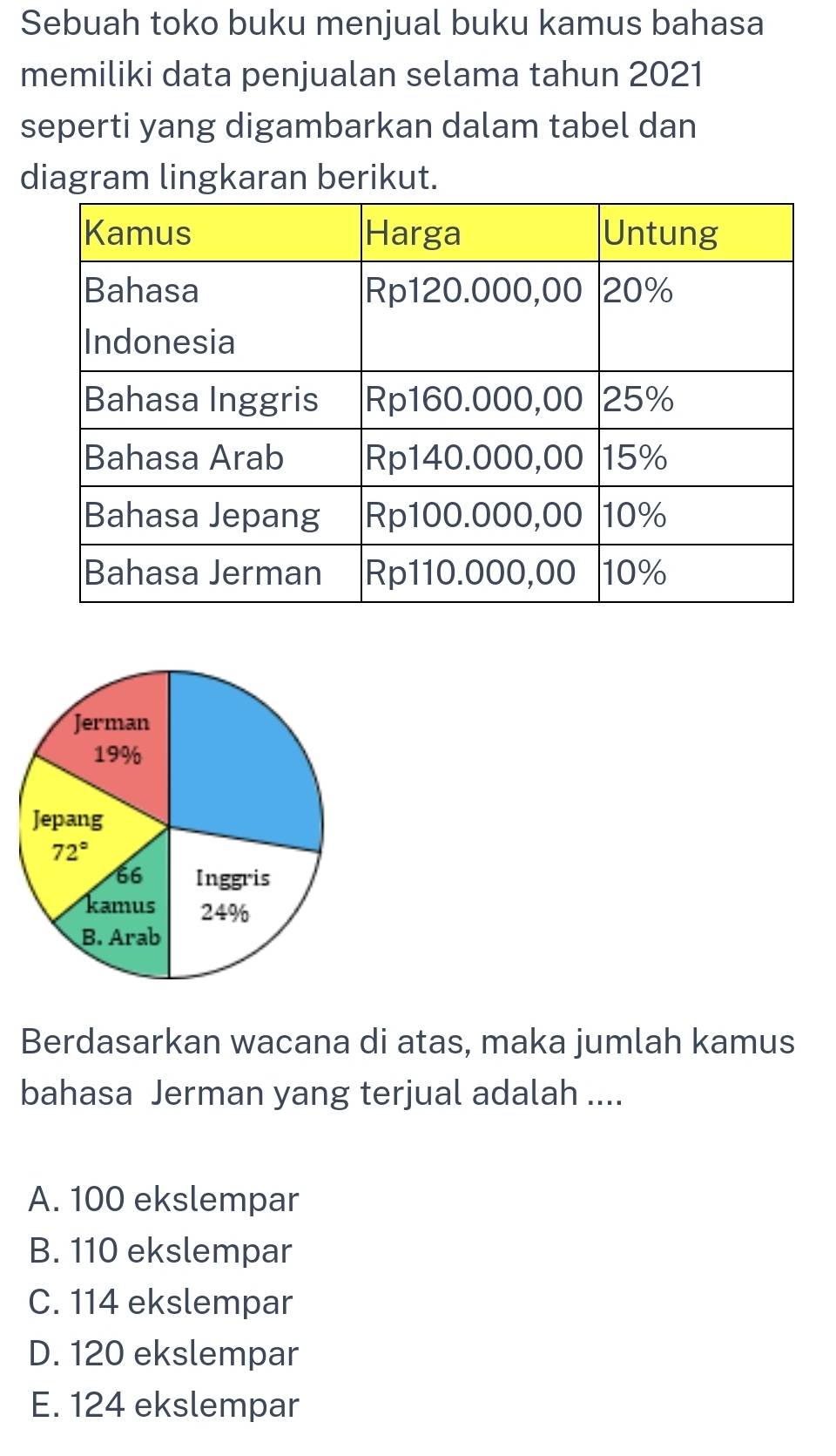 Sebuah toko buku menjual buku kamus bahasa
memiliki data penjualan selama tahun 2021
seperti yang digambarkan dalam tabel dan
diagram lingkaran berikut.
Berdasarkan wacana di atas, maka jumlah kamus
bahasa Jerman yang terjual adalah ....
A. 100 ekslempar
B. 110 ekslempar
C. 114 ekslempar
D. 120 ekslempar
E. 124 ekslempar