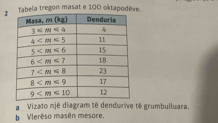 2Tabela tregon masat e 100 oktapodëve.
a Vizato një diagram të dendurive të grumbulluara.
b Vlerëso masën mesore.