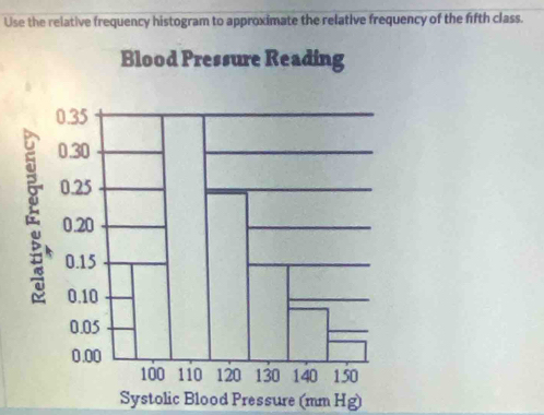 Use the relative frequency histogram to approximate the relative frequency of the fifth class. 
Systolic Blood Pressure (mm Hg)