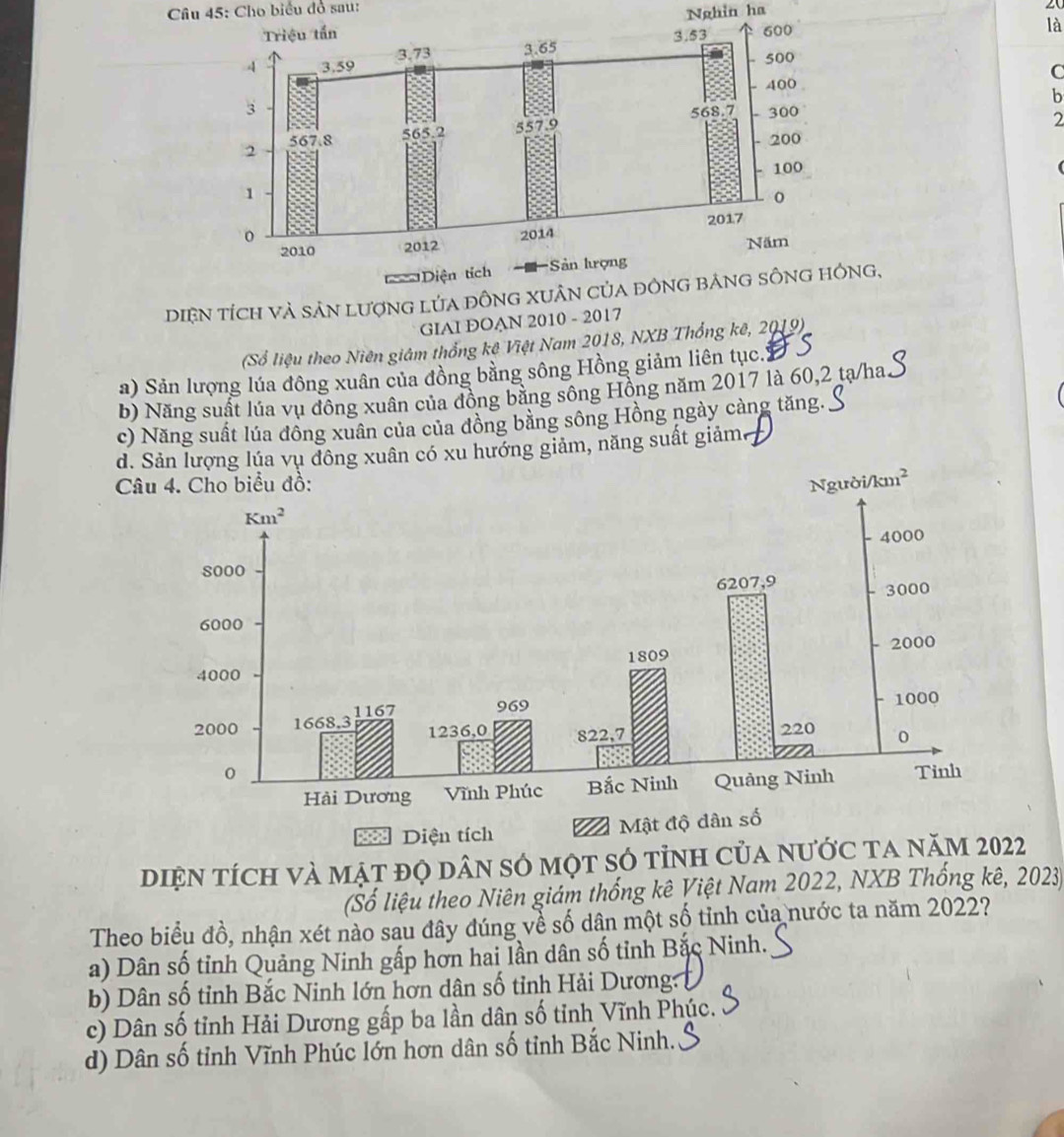 Cho biểu đồ sau:
Nghin ha
2
là
C
b
2
DIệN tÍcH Và sảN LượnG LúA đỒNG XUÂN củA đỒNG bảNG sÔNG hÔng,
GIAI DOAN 2010 - 2017
(Sổ liệu theo Niên giám thống kê Việt Nam 2018, NXB Thổng kê, 2019)
a) Sản lượng lúa đông xuân của đồng bằng sông Hồng giảm liên tục.
b) Năng suất lủa vụ đồng xuân của đồng băng sông Hồng năm 2017 là 60,2 tạ/ha S
c) Năng suất lúa đồng xuân của của đồng bằng sông Hồng ngày càng tăng.
d. Sản lượng lúa vụ đông xuân có xu hướng giảm, năng suất giảm
Câu 4. Cho biểu đồ:
diện tích và mật đọ dân só một sở tỉnh của nước ta năm 2022
Số liệu theo Niên giám thống kê Việt Nam 2022, NXB Thống kê, 2023
Theo biểu đồ, nhận xét nào sau đây đúng về số dân một số tỉnh của nước ta năm 2022?
a) Dân số tỉnh Quảng Ninh gấp hơn hai Iần dân số tỉnh Bắc Ninh.
b) Dân số tỉnh Bắc Ninh lớn hơn dân số tỉnh Hải Dương:
c) Dân số tỉnh Hải Dương gấp ba lần dân số tỉnh Vĩnh Phúc.
d) Dân số tỉnh Vĩnh Phúc lớn hơn dân số tỉnh Bắc Ninh.