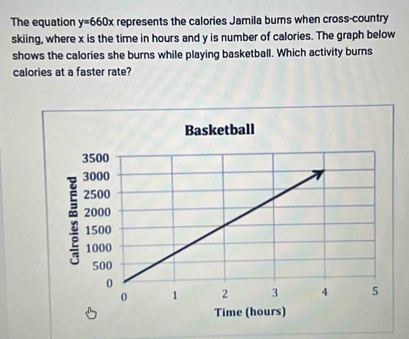 The equation y=660x represents the calories Jamila burns when cross-country 
skiing, where x is the time in hours and y is number of calories. The graph below 
shows the calories she burns while playing basketball. Which activity burns 
calories at a faster rate?