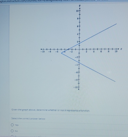 Given the graph above, determine whether or not it represents a function.
Select the correct answer below
Yes
No