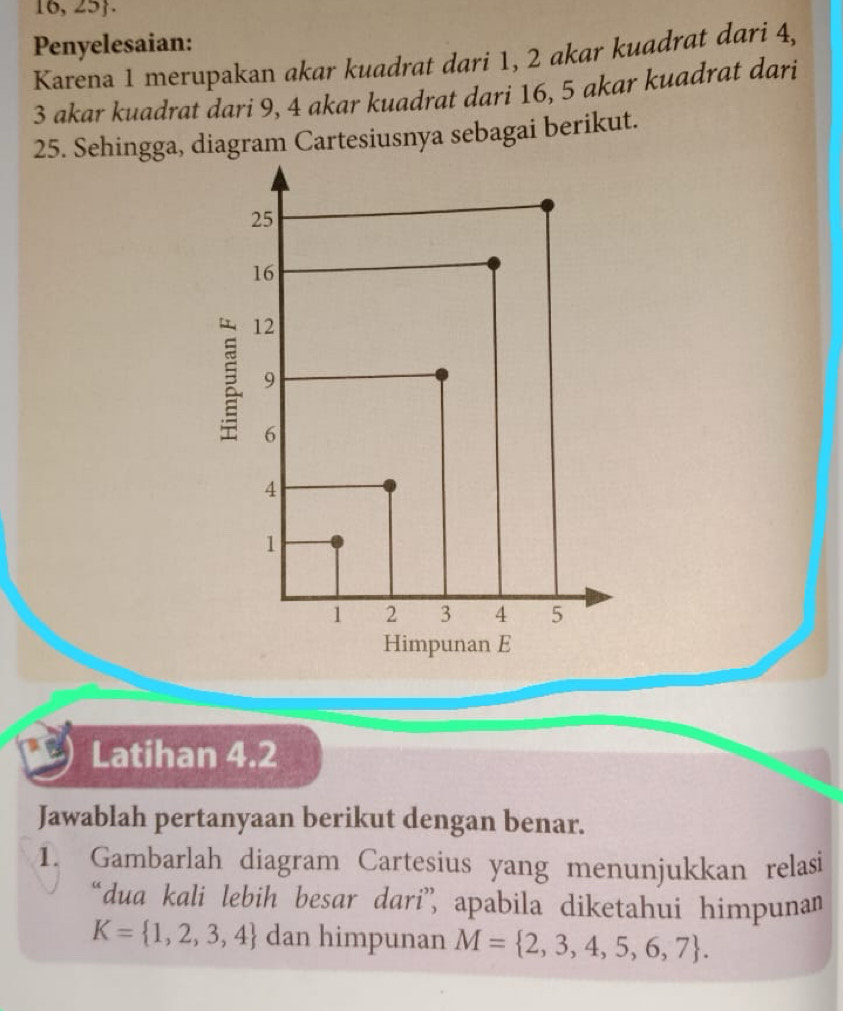 10,25 . 
Penyelesaian: 
Karena 1 merupakan akar kuadrat dari 1, 2 akar kuadrat dari 4,
3 akar kuadrat dari 9, 4 akar kuadrat dari 16, 5 akar kuadrat dari
25. Sehingga, diagram Cartesiusnya sebagai berikut. 
Latihan 4.2
Jawablah pertanyaan berikut dengan benar. 
1. Gambarlah diagram Cartesius yang menunjukkan relasi 
“dua kali lebih besar dari”, apabila diketahui himpunan
K= 1,2,3,4 dan himpunan M= 2,3,4,5,6,7.