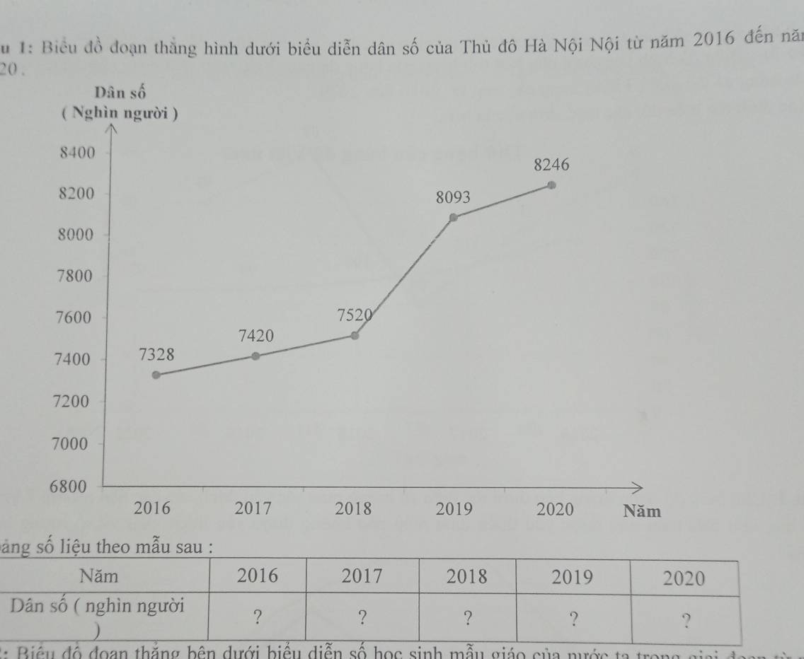 Su 1: Biểu đồ đoạn thằng hình dưới biểu diễn dân số của Thủ đô Hà Nội Nội từ năm 2016 đến năm
20. 
s 
iể u độ đoan thắng bênu giáo của nước ta trong gia