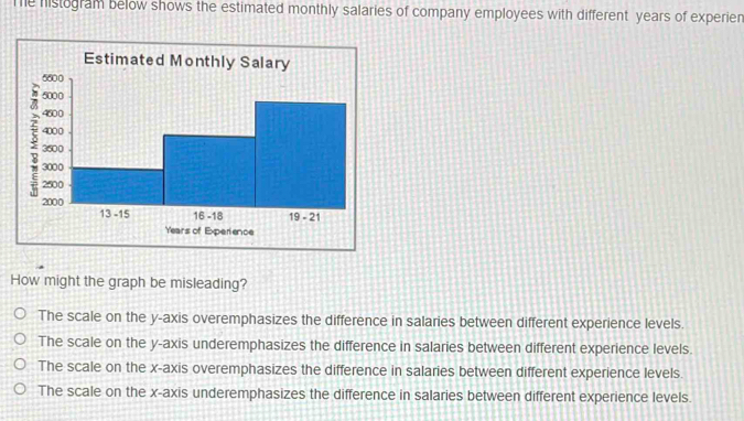 Solved: Te histogram below shows the estimated monthly salaries of ...