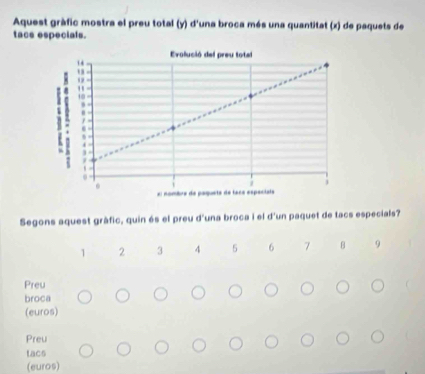 Aquest gràfic mostra el preu total (y) d'una broca més una quantitat (x) de paquets de 
tacs especials. 
Segons aquest gràfic, quin és el preu d'una broca i el d'un paquet de tacs especials?
1 2 3 4 5 6 7 B 9
Preu 
broca 
(euros) 
Preu 
Lacs 
(euros)