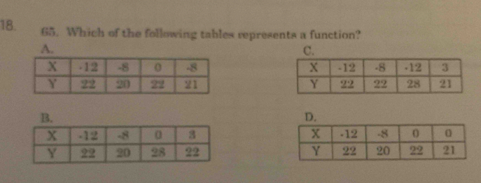 Which of the following tables represents a function?
A.
C.

B.
D.