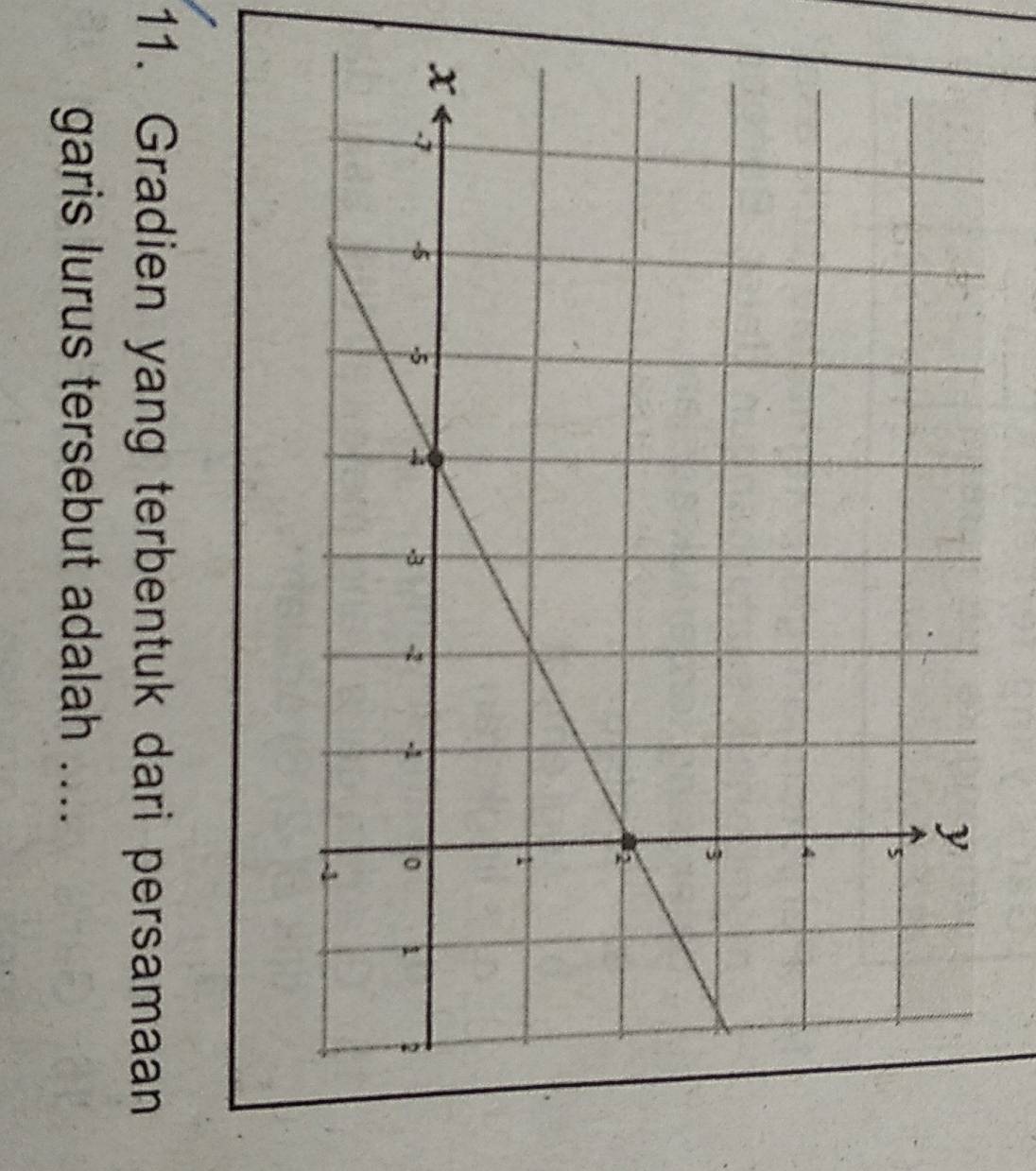 Gradien yang terbentuk dari persamaan 
garis lurus tersebut adalah ....