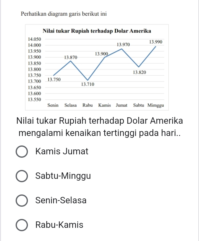 Perhatikan diagram garis berikut ini
Nilai tukar Rupiah terhadap Dolar Amerika
mengalami kenaikan tertinggi pada hari..
Kamis Jumat
Sabtu-Minggu
Senin-Selasa
Rabu-Kamis