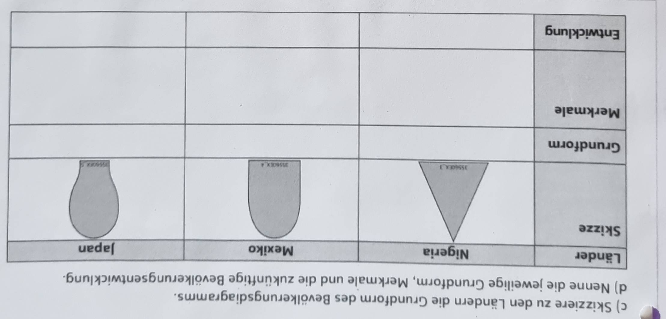 Skizziere zu den Ländern die Grundform des Bevölkerungsdiagramms. 
d) Nenne die jeweilige Grundform, Merkmale und die zukünftige Bevölkerungsentwicklun