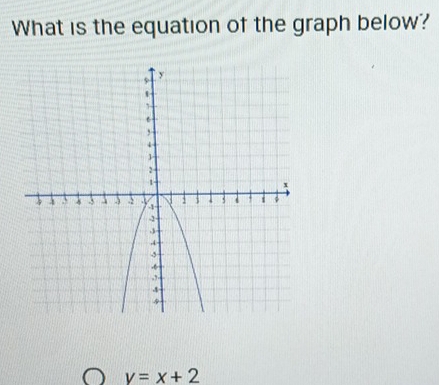 What is the equation of the graph below?
v=x+2