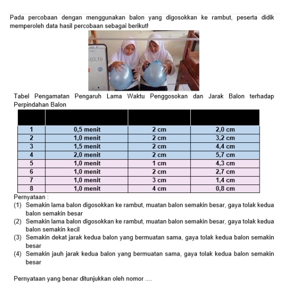 Pada percobaan dengan menggunakan balon yang digosokkan ke rambut, peserta didik 
memperoleh data hasil percobaan sebagai berikut! 
Tabel Pengamatan Pengaruh Lama Waktu Penggosokan dan Jarak Balon terhadap 
Perpindahan Balon 
(1) Semakin lama balon digosokkan ke rambut, muatan balon semakin besar, gaya tolak kedua 
balon semakin besar 
(2) Semakin lama balon digosokkan ke rambut, muatan balon semakin besar, gaya tolak kedua 
balon semakin kecil 
(3) Semakin dekat jarak kedua balon yang bermuatan sama, gaya tolak kedua balon semakin 
besar 
(4) Semakin jauh jarak kedua balon yang bermuatan sama, gaya tolak kedua balon semakin 
besar 
Pernyataan yang benar ditunjukkan oleh nomor ....