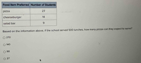 Based on the information above, if the school served 500 lunches, how many pizzas can they expect to serve?
270
140
90
27