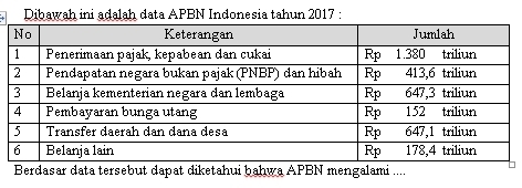 Dibawah ini adalah data APBN Indonesia tahun 2017 : 
Berdasar data tersebut dapat diketahui bahwa APBN mengalami ....