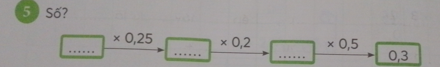 Số?
* 0,25
_ x_□ □  
_
* 0,2 × 0,5
_ .
0,3