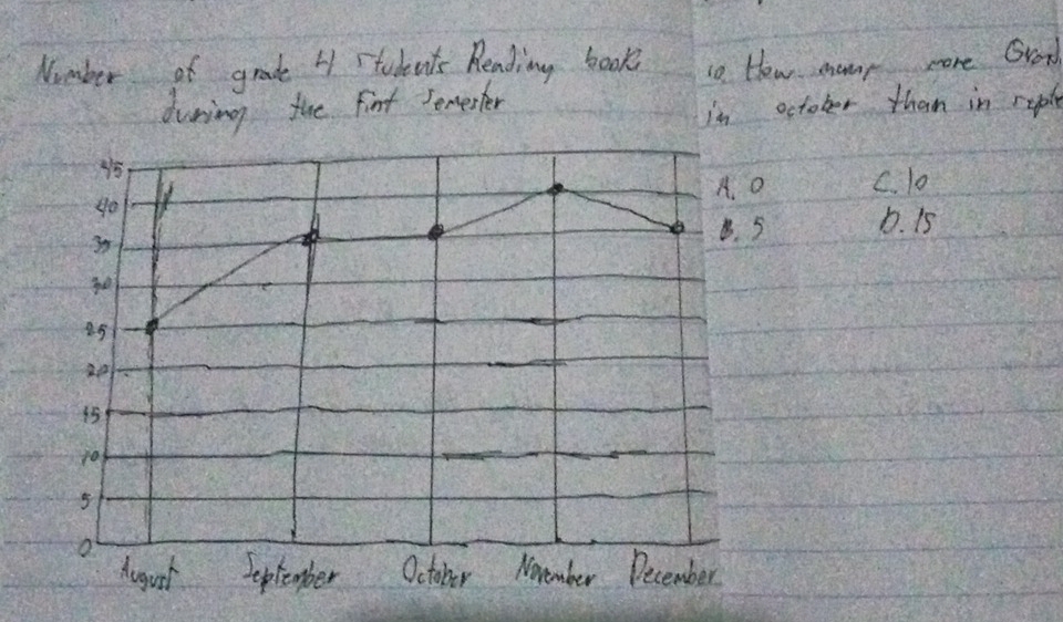 Number of grade 41 students Reading book 10. How mony more Grood
during the first Semerter
in october than in rypl
go A. O C. 10
B. 5 b. 15
30
25
20
15
10
o
Augurt September October Momember December