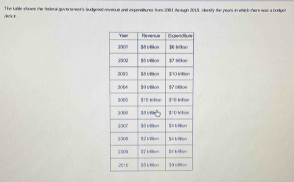 The table shows the federal government's budgeted revenue and expenditures from 2001 through 2010. Idensify the years in which there was a budget 
deficit