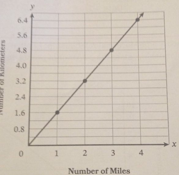 y
x
Number of Miles