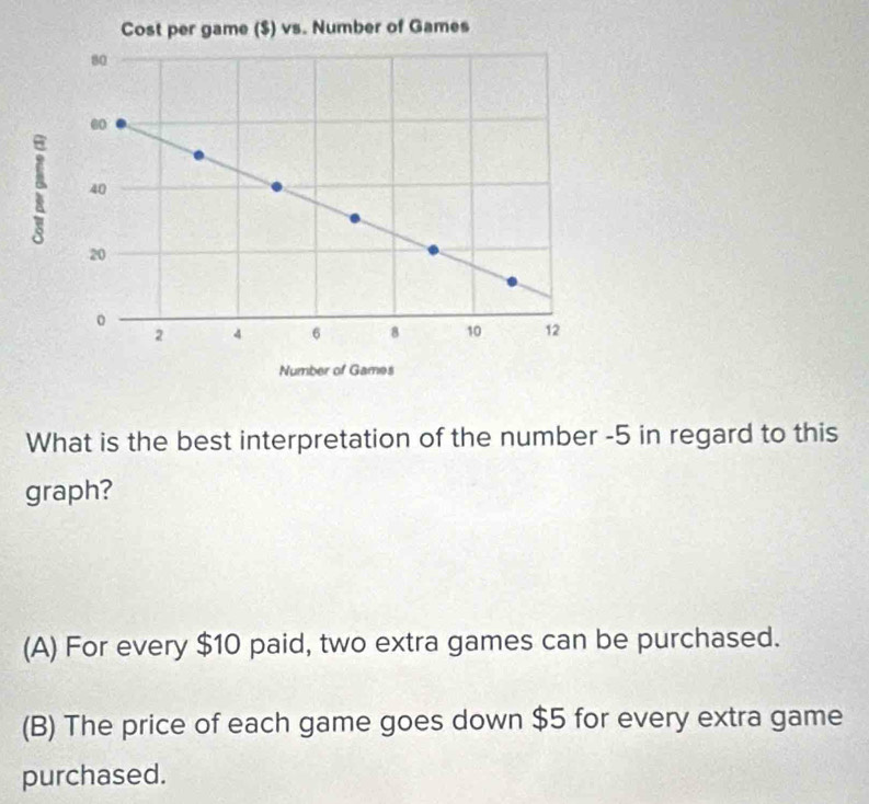 What is the best interpretation of the number -5 in regard to this
graph?
(A) For every $10 paid, two extra games can be purchased.
(B) The price of each game goes down $5 for every extra game
purchased.