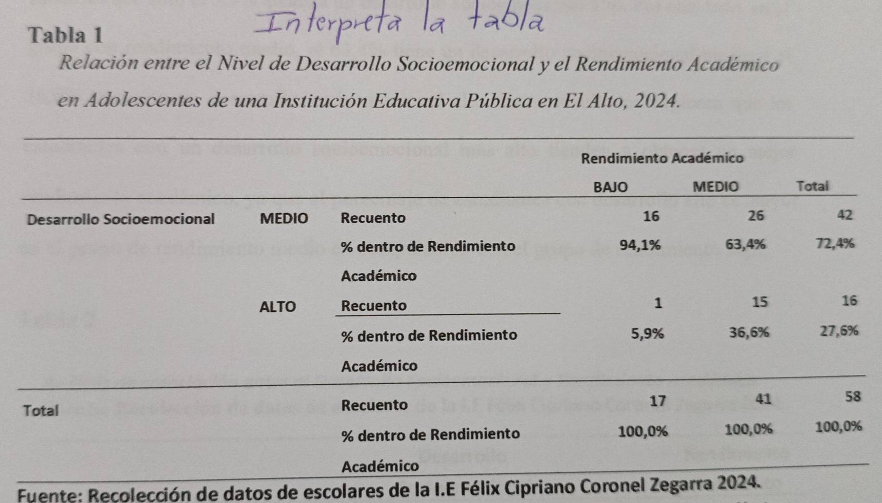 Tabla 1 
Relación entre el Nivel de Desarrollo Socioemocional y el Rendimiento Académico 
en Adolescentes de una Institución Educativa Pública en El Alto, 2024. 
Fuente: Recolección de datos de escolares de la I.E Félix Cipriano Coronel Zegarra 2024.