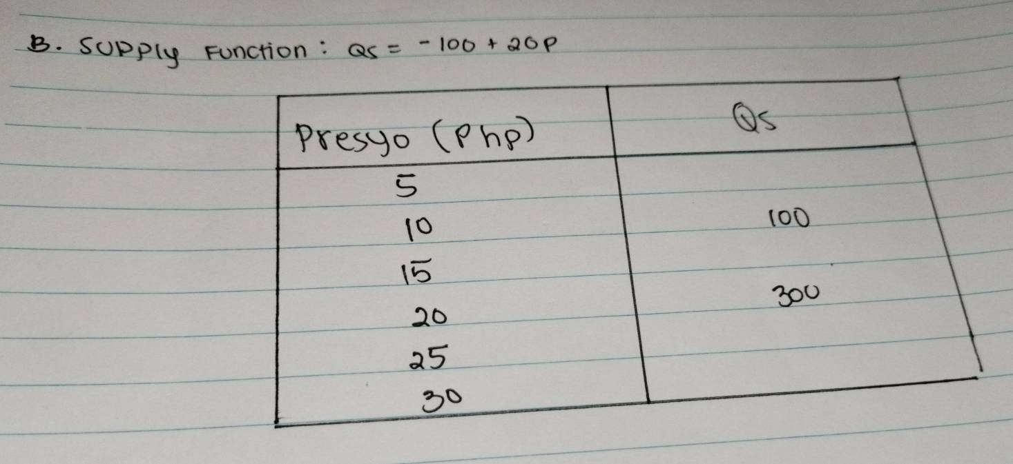 supply Function: QS=-100+20p