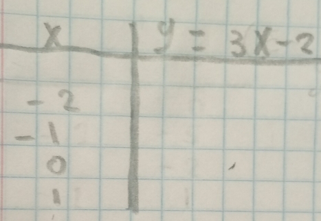 X
y=3x-2
+2
-1
o