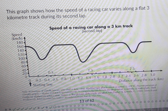 This graph shows how the speed of a racing car varies along a flat 3
kilometre track during its second lap. 
Note: In mernory of Claude Janvier, who died in June 1998. Mod 
complex graphs - studies and teaching experiments. Accompanying bruchure to the Dissertation. University of Notting 
Centre for Mathematical Education, Item C-2. The pictures of the tracks are taken from Fischer, R. & Malle, G. (1985): Merisch und 
Mathoesonk Riblinoranhisches Insmr Mannhete Mäen Zurch 201478 
13 of 62