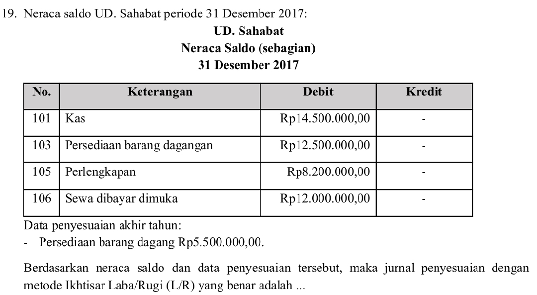 Neraca saldo UD. Sahabat periode 31 Desember 2017: 
UD. Sahabat 
Neraca Saldo (sebagian) 
31 Desember 2017 
Data penyesuaian akhir tahun: 
- Persediaan barang dagang Rp5.500.000,00. 
Berdasarkan neraca saldo dan data penyesuaian tersebut, maka jurnal penyesuaian dengan 
metode Ikhtisar Laba/Rugi (L/R) yang benar adalah ...