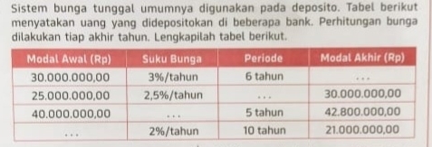 Sistem bunga tunggal umumnya digunakan pada deposito. Tabel berikut 
menyatakan uang yang didepositokan di beberapa bank. Perhitungan bunga 
dilakukan tiap akhir tahun. Lengkapilah tabel berikut.