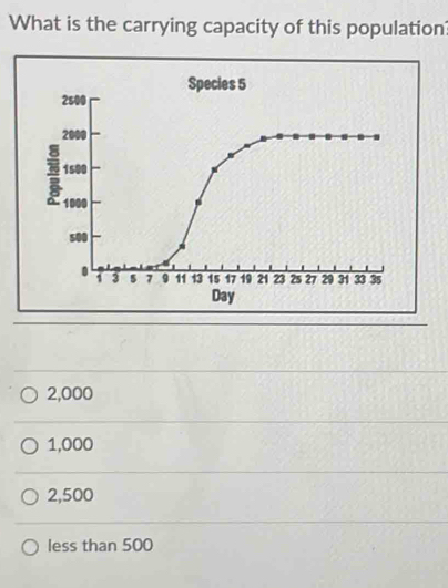 What is the carrying capacity of this population
2,000
1,000
2,500
less than 500