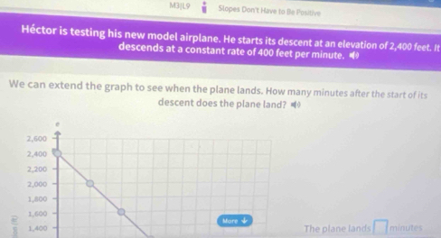 M3JL9 Slopes Don't Have to Be Positive 
Héctor is testing his new model airplane. He starts its descent at an elevation of 2,400 feet. It 
descends at a constant rate of 400 feet per minute. 
We can extend the graph to see when the plane lands. How many minutes after the start of its 
descent does the plane land? 0 
he plane lands □ minutes