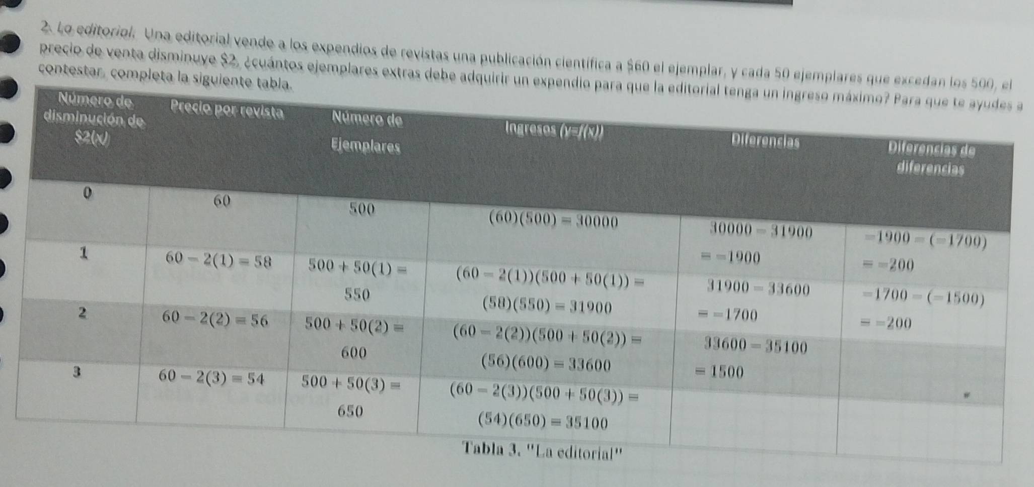 Lo editoriol. Una editorial vende a los expendios de revistas una publicación científica a $60 el ejemplar, y cada 50 ejemplares que excedan l
contestar, completa la siguiente 
precio de venta disminuye $2, ¿cuántos ejemplares extras debe adquirir un expe a