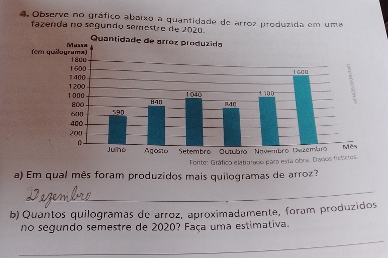 Observe no gráfico abaixo a quantidade de arroz produzida em uma 
fazenda no segundo semestre de 2020. 
a) Em qual mês foram produzidos mais quilogramas de arroz? 
_ 
b) Quantos quílogramas de arroz, aproximadamente, foram produzidos 
no segundo semestre de 2020? Faça uma estimativa. 
_