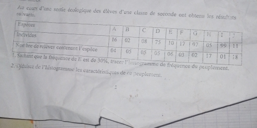 Au ceurs d'une sortie écologique des élèves d'une classe de seconde ont obtenu les résultat 
suivants. 
peuplement. 
de l'histogramme les caractéristiques de ce peuplement. 
!