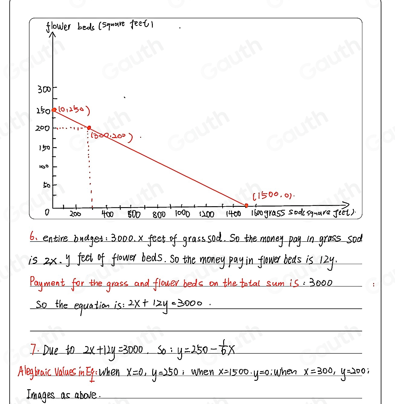 6. entire budget: 3000. x feet of grass sod. So the money pay in grass sod 
is 2x. y feet of flower beds. So the money pay in flower beds is 12y. 
Payment for the grass and flower beds on the total sum s=3000
so the equation is: 2x+12y=3000. 
7. Due to 2x+12y=3000 So: y=250- 1/6 x
Alegbraic Values in Eg: When x=0, y=250; When x=1500. y=0 when x=300, y=200; 
Images as above.