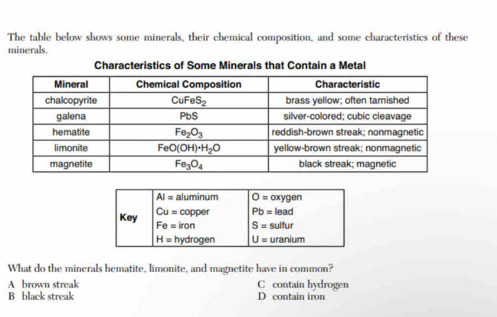 The table below shows some minerals, their chemical composition, and some characteristics of these
minerals.
Characteristics of Some Minerals that Contain a Metal
What do the minerals hematite, limonite, and magnetite have in common?
A brown streak C contain hydrogen
B black streak D contain iron