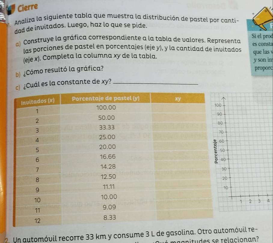 Cierre 
+ 
Analiza la siguiente tabla que muestra la distribución de pastel por canti- 
dad de invitados. Luego, haz lo que se pide. 
a) Construye la gráfica correspondiente a la tabla de valores, Representa Si el prod 
es consta 
las porciones de pastel en porcentajes (eje y), y la cantidad de invitados 
(eje x). Completa la columna xy de la tabla. que las v 
y son in 
b) ¿Cómo resultó la gráfica? 
proporc 
¿Cuál es la constante de xy?_ 
4 
2 Un automóvil recorre 33 km y consume 3 L de gasolina. Oomóvil re- 
gapitudes se relacionan?