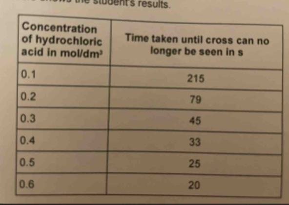 student's results.