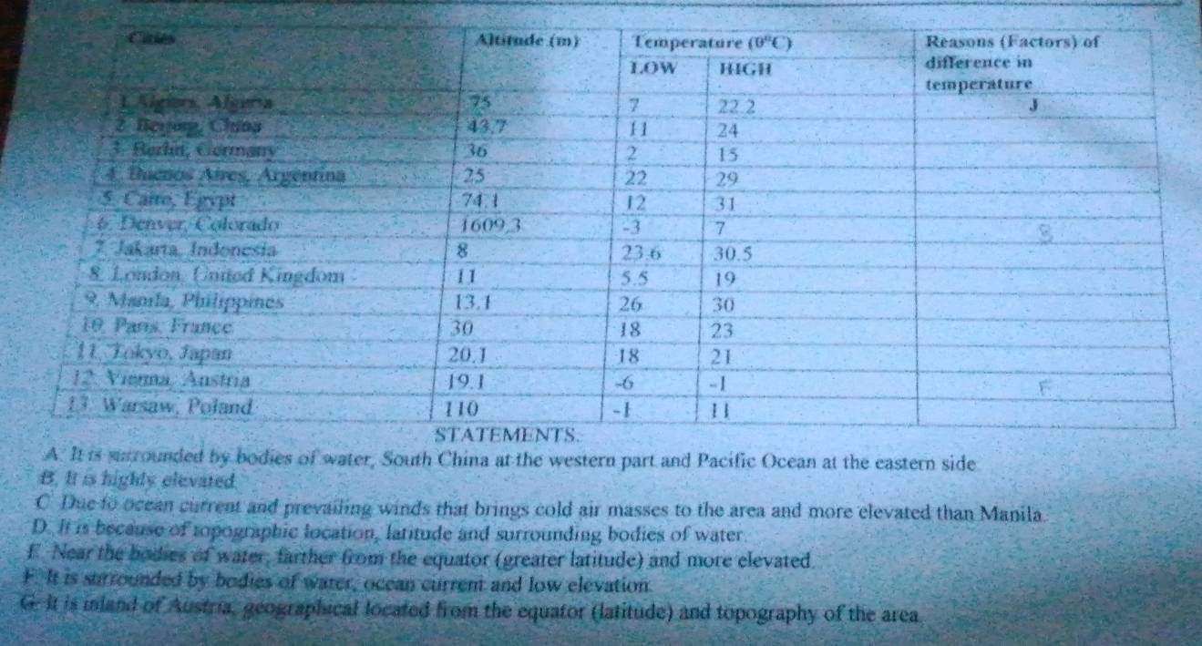 ide
B. It is highly elevated.
C Due to ocean current and prevailing winds that brings cold air masses to the area and more elevated than Manila.
D. It is because of topographic location, latitude and surrounding bodies of water
F. Near the bodies of water, farther from the equator (greater latitude) and more elevated.
F. It is surrounded by bodies of water, ocean current and low elevation.
G. It is mnland of Austria, geographical located from the equator (latitude) and topography of the area