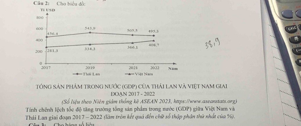 Cho biểu đồ: 
Ti USD
800
CALC
600 543. 9 505, 5 495, 3
456.4
400
200 281, 3 334.3 366. 1 408, 7
0 
2017 2019 2021 2022 Năm 
Thái Lan Việt Nam 
TÔNG SẢN PHÁM TRONG NƯỚC (GDP) CủA THÁI LAN VÀ VIỆT NAM GIAI 
DOAN 2017 - 2022 
(Số liệu theo Niên giám thống kê ASEAN 2023, https://www.aseanstats.org) 
Tính chênh lệch tốc độ tăng trưởng tổng sản phẩm trong nước (GDP) giữa Việt Nam và 
Thái Lan giai đoạn 2017 - 2022 (làm tròn kết quả đến chữ số thập phân thứ nhất của %). 
â u 3: Cho bảng số liêu