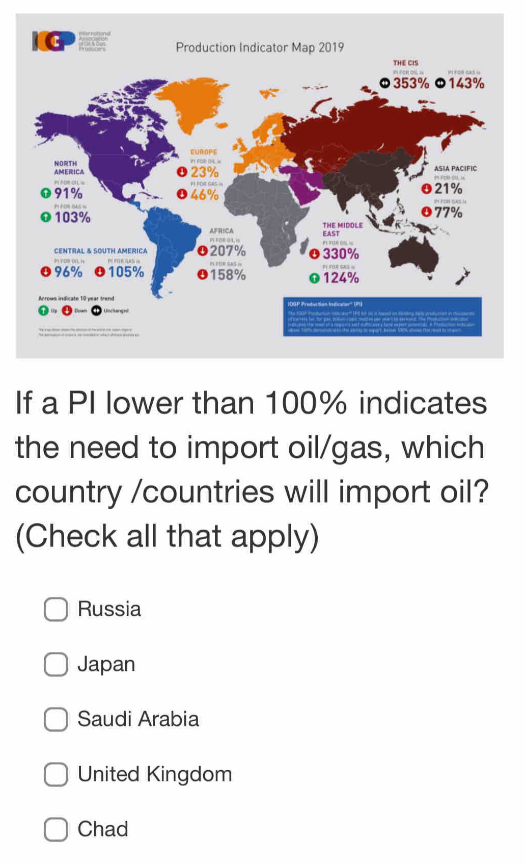 If a PI lower than 100% indicates
the need to import oil/gas, which
country /countries will import oil?
(Check all that apply)
Russia
Japan
Saudi Arabia
United Kingdom
Chad